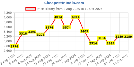 ajio.com new balance 411IN Low-Top Lace-Up Running Shoes new balance Price History Graph from 2 Aug 2025 to 9 Oct 2025