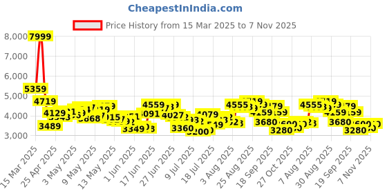 ajio.com new balance 500 Lace-Up Casual Shoes new balance Price History Graph from 15 Mar 2025 to 7 Nov 2025