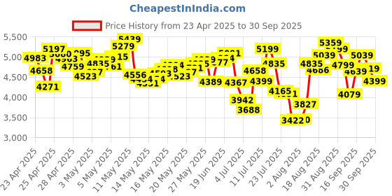 ajio.com new balance 500 Low-Top Lace-Up Shoes new balance Price History Graph from 23 Apr 2025 to 30 Sep 2025