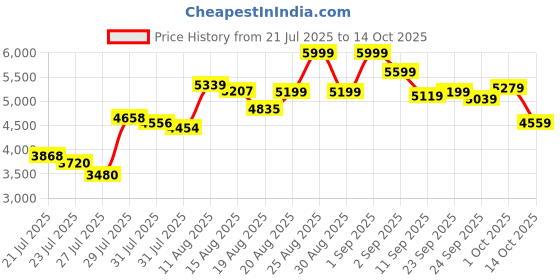 ajio.com new balance 500 Low-Top Lace-Up Shoes new balance Price History Graph from 21 Jul 2025 to 14 Oct 2025