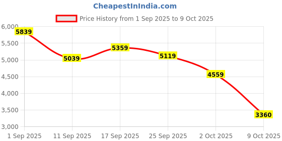 ajio.com new balance 500 Low-Top Lace-Up Shoes new balance Price History Graph from 1 Sep 2025 to 9 Oct 2025