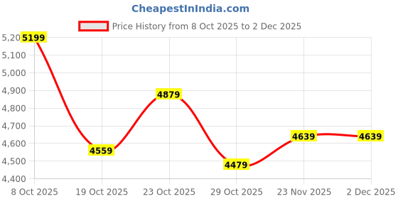 ajio.com new balance 500 Low-Top Lace-Up Shoes new balance Price History Graph from 8 Oct 2025 to 1 Dec 2025