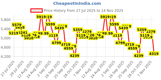 ajio.com new balance 500 Round-Toe Low-Top Lace-Up Shoes new balance Price History Graph from 27 Jul 2025 to 14 Nov 2025