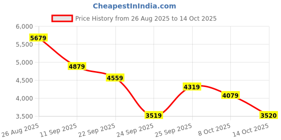 ajio.com new balance 515 Low-Top Lace-Up Shoes new balance Price History Graph from 26 Aug 2025 to 14 Oct 2025