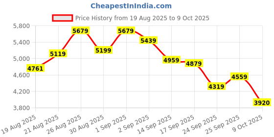 ajio.com new balance 515 Low-Top Lace-Up Shoes new balance Price History Graph from 19 Aug 2025 to 9 Oct 2025