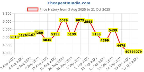 ajio.com new balance 520 Low-Top Lace-Up Running Shoes new balance Price History Graph from 3 Aug 2025 to 19 Oct 2025