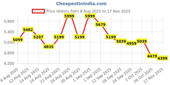 ajio.com new balance 520 Low-Top Lace-Up Running Shoes new balance Price History Graph from 8 Aug 2025 to 17 Nov 2025