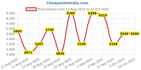 ajio.com new balance 520 Low-Top Lace-Up Running Shoes new balance Price History Graph from 12 Aug 2025 to 9 Oct 2025