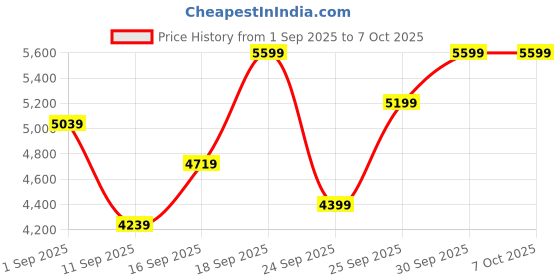 ajio.com new balance 520 Low-Top Lace-Up Running Shoes new balance Price History Graph from 1 Sep 2025 to 7 Oct 2025