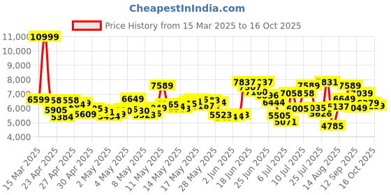 ajio.com new balance 574 Legacy Lace-Up Casual Shoes new balance Price History Graph from 15 Mar 2025 to 16 Oct 2025