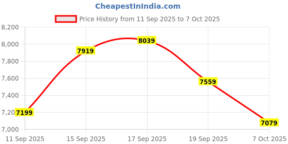 ajio.com new balance 574 Legacy Low-Top Lace-Up Shoes new balance Price History Graph from 11 Sep 2025 to 7 Oct 2025
