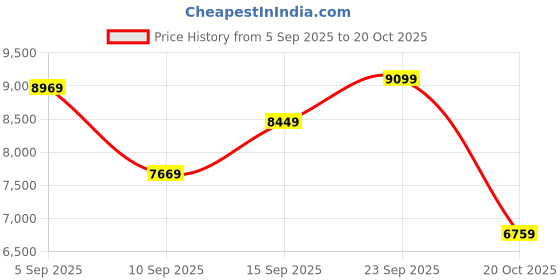 ajio.com new balance 574 Legacy Low-Top Lace-Up Shoes new balance Price History Graph from 5 Sep 2025 to 20 Oct 2025