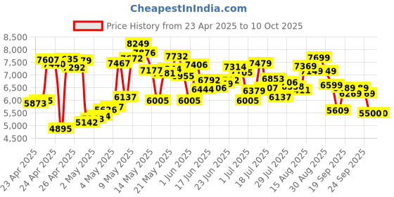 ajio.com new balance 574 Low-Top Lace-Up Shoes new balance Price History Graph from 23 Apr 2025 to 9 Oct 2025