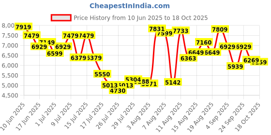 ajio.com new balance 574 Low-Top Lace-Up Shoes new balance Price History Graph from 10 Jun 2025 to 18 Oct 2025
