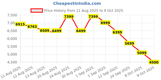 ajio.com new balance 574 Low-Top Lace-Up Shoes new balance Price History Graph from 11 Aug 2025 to 9 Oct 2025