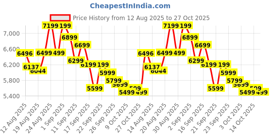 ajio.com new balance 574 Low-Top Lace-Up Shoes new balance Price History Graph from 12 Aug 2025 to 27 Oct 2025