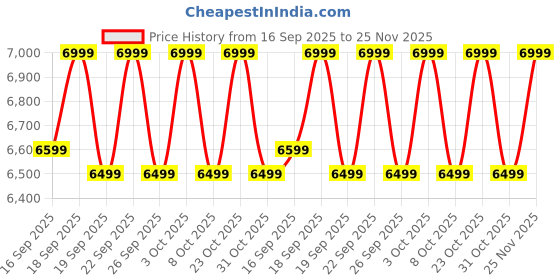 ajio.com new balance 574 Low-Top Lace-Up Shoes new balance Price History Graph from 16 Sep 2025 to 25 Nov 2025