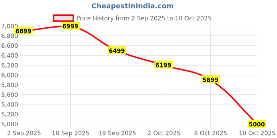 ajio.com new balance 574 Low-Top Lace-Up Shoes new balance Price History Graph from 2 Sep 2025 to 10 Oct 2025