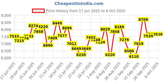 ajio.com new balance 610 Low Top Lace-Up Shoes new balance Price History Graph from 17 Jun 2025 to 4 Oct 2025