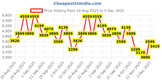 ajio.com new balance 720 Low-Top Lace-Up Sneakers new balance Price History Graph from 19 Aug 2025 to 5 Dec 2025