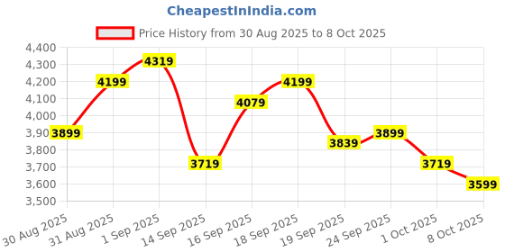 ajio.com new balance 720 Low-Top Lace-Up Sneakers new balance Price History Graph from 30 Aug 2025 to 8 Oct 2025