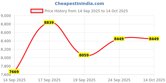 ajio.com new balance 996v2 Low-Top Lace-Up Shoes new balance Price History Graph from 14 Sep 2025 to 13 Oct 2025