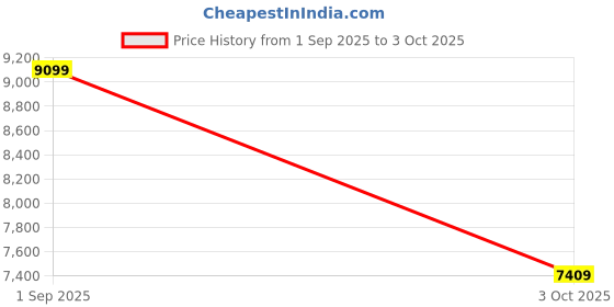 ajio.com new balance 996v2 Low-Top Lace-Up Shoes new balance Price History Graph from 1 Sep 2025 to 3 Oct 2025