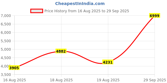 ajio.com new balance Arisin Lace-Up Running Shoes new balance Price History Graph from 16 Aug 2025 to 29 Sep 2025
