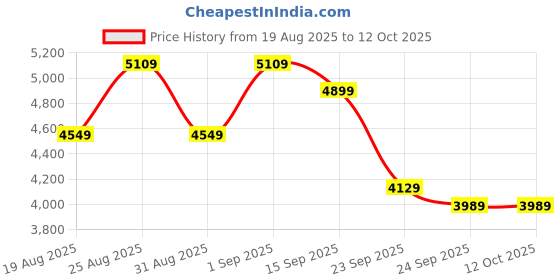 ajio.com new balance Arisin Lace-Up Running Shoes new balance Price History Graph from 19 Aug 2025 to 11 Oct 2025