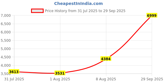 ajio.com new balance Arisin Low-Top Lace-Up Running Shoes new balance Price History Graph from 31 Jul 2025 to 29 Sep 2025