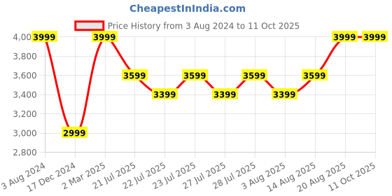ajio.com new balance Backpack with Adjustable Shoulder Straps new balance Price History Graph from 3 Aug 2024 to 10 Oct 2025