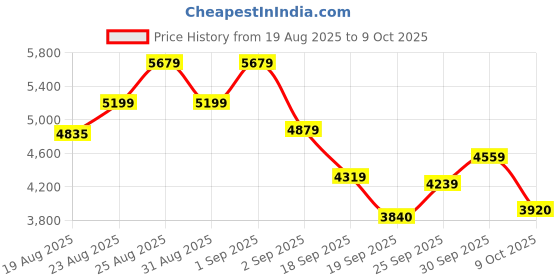 ajio.com new balance BB480 Low-Top Lace-Up Shoes new balance Price History Graph from 19 Aug 2025 to 9 Oct 2025