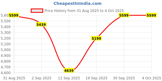 ajio.com new balance BB480 Low-Top Lace-Up Shoes new balance Price History Graph from 31 Aug 2025 to 4 Oct 2025