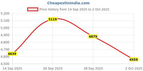 ajio.com new balance BB480 Low-Top Lace-Up Shoes new balance Price History Graph from 14 Sep 2025 to 2 Oct 2025