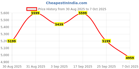 ajio.com new balance BB48IN Low-Top Lace-Up Shoes new balance Price History Graph from 30 Aug 2025 to 7 Oct 2025
