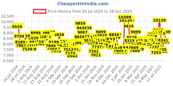 ajio.com new balance BB550 Lace-Up Shoes new balance Price History Graph from 24 Jul 2024 to 28 Oct 2025