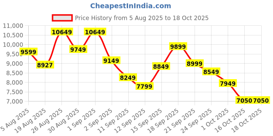 ajio.com new balance BB550 Low-Top Lace-Up Shoes new balance Price History Graph from 5 Aug 2025 to 18 Oct 2025