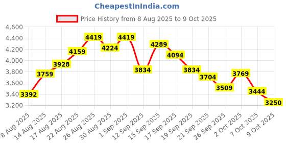 ajio.com new balance BB80IN Low-Top Lace-Up Shoes new balance Price History Graph from 8 Aug 2025 to 9 Oct 2025