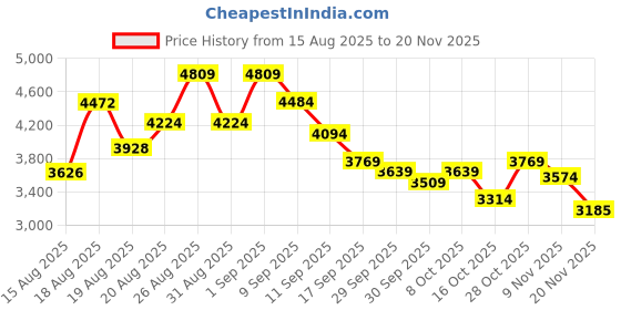 ajio.com new balance BB80IN Low-Top Lace-Up Shoes new balance Price History Graph from 15 Aug 2025 to 20 Nov 2025