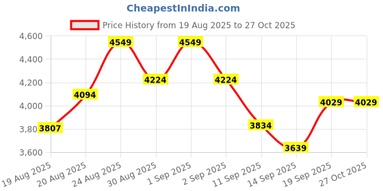 ajio.com new balance BB80IN Low-Top Lace-Up Shoes new balance Price History Graph from 19 Aug 2025 to 27 Oct 2025