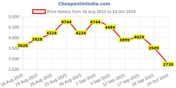 ajio.com new balance BB80IN Low-Top Lace-Up Shoes new balance Price History Graph from 16 Aug 2025 to 24 Oct 2025
