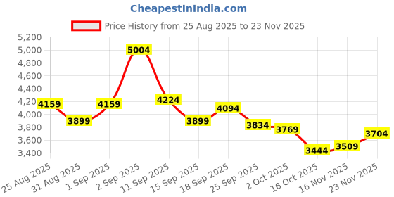 ajio.com new balance BB80IN Low-Top Lace-Up Shoes new balance Price History Graph from 25 Aug 2025 to 23 Nov 2025