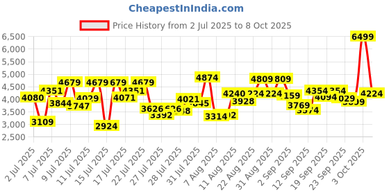 ajio.com new balance BB80IN Round-Toe Lace-Up Shoes new balance Price History Graph from 2 Jul 2025 to 8 Oct 2025