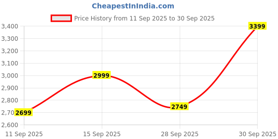 ajio.com new balance Brand Print Joggers with Insert Pockets new balance Price History Graph from 11 Sep 2025 to 30 Sep 2025