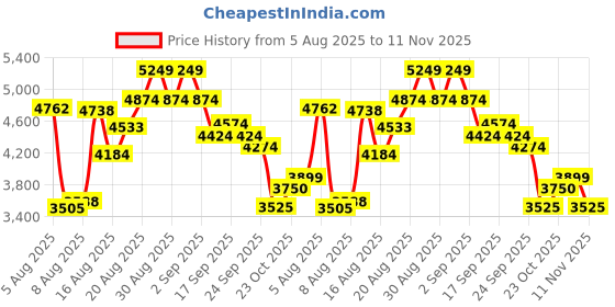 ajio.com new balance CT300 Low-Top Lace-Up Shoes new balance Price History Graph from 5 Aug 2025 to 11 Nov 2025