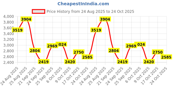 ajio.com new balance CT60IN Low-Top Lace-Up Shoes new balance Price History Graph from 24 Aug 2025 to 24 Oct 2025