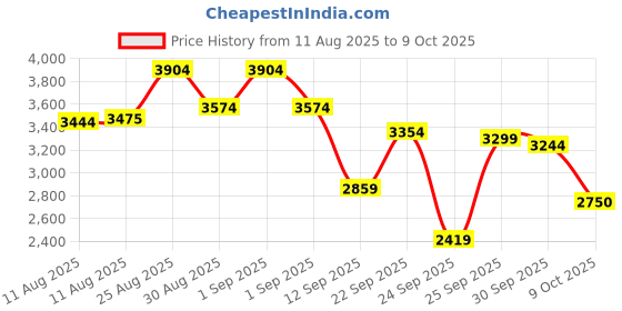 ajio.com new balance CT60IN Low-Top Lace-Up Shoes new balance Price History Graph from 11 Aug 2025 to 9 Oct 2025