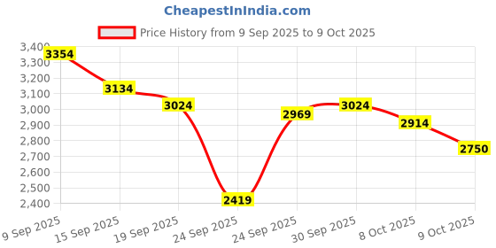 ajio.com new balance CT60IN Low-Top Lace-Up Shoes new balance Price History Graph from 9 Sep 2025 to 9 Oct 2025