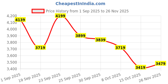 ajio.com new balance E42IN Low-Top Lace-Up Running Shoes new balance Price History Graph from 1 Sep 2025 to 26 Nov 2025