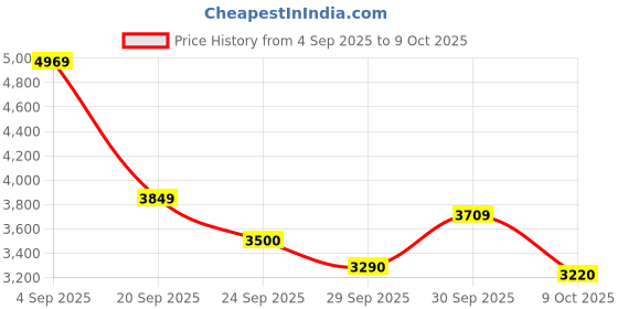 ajio.com new balance Evoin Lace-Up Running Shoes new balance Price History Graph from 4 Sep 2025 to 8 Oct 2025